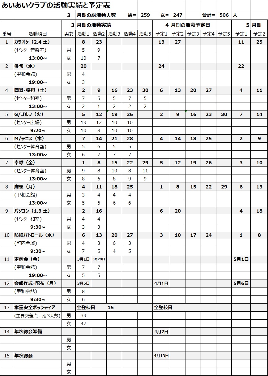 3月度の活動実績と4月度の予定