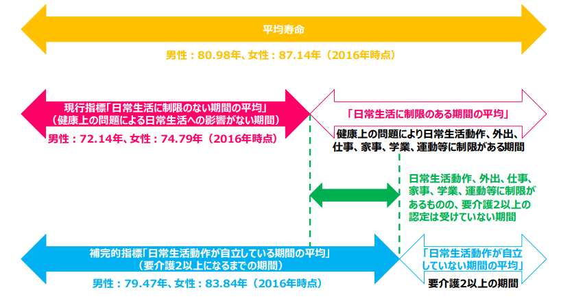 厚生労働省_健康寿命のあり方に関する有識者研究会