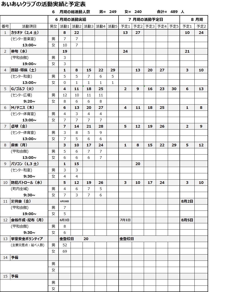 6月期の実績と7月の予定
