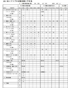 9月期の実績と10月期の予定
