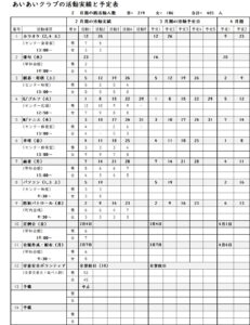 2022年2月期の実績と3月期の予定